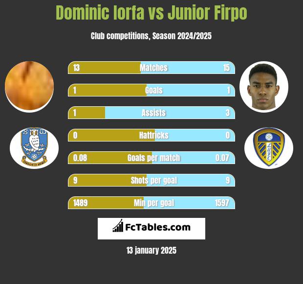 Dominic Iorfa vs Junior Firpo h2h player stats