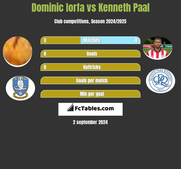 Dominic Iorfa vs Kenneth Paal h2h player stats