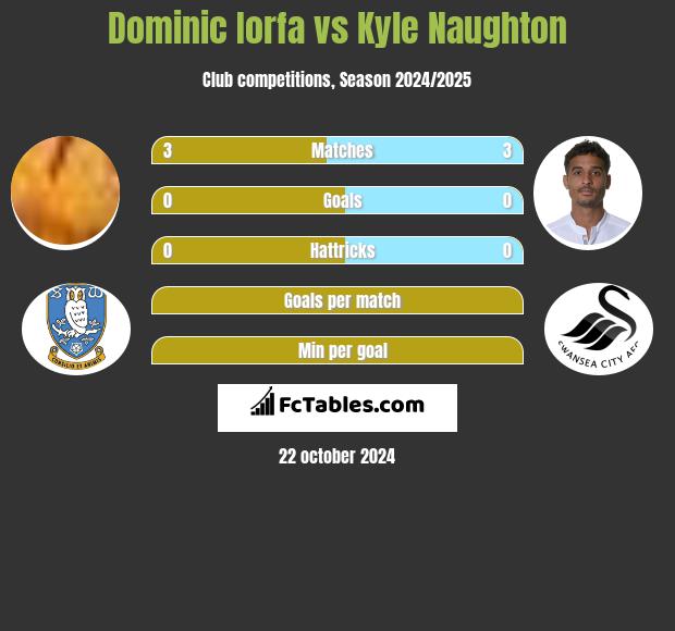 Dominic Iorfa vs Kyle Naughton h2h player stats