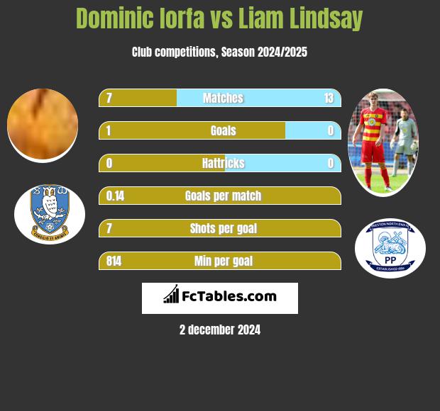 Dominic Iorfa vs Liam Lindsay h2h player stats