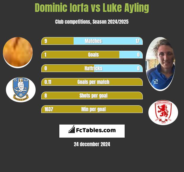 Dominic Iorfa vs Luke Ayling h2h player stats