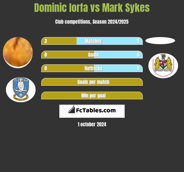 Dominic Iorfa vs Mark Sykes h2h player stats