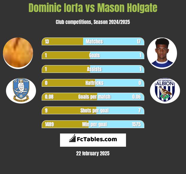 Dominic Iorfa vs Mason Holgate h2h player stats