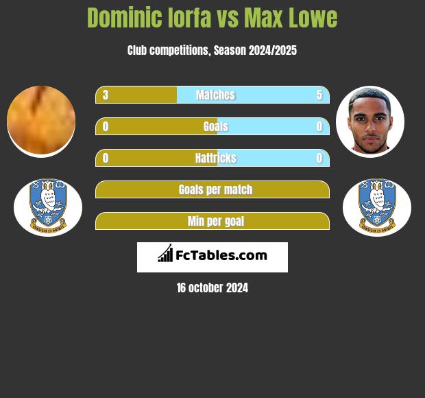 Dominic Iorfa vs Max Lowe h2h player stats