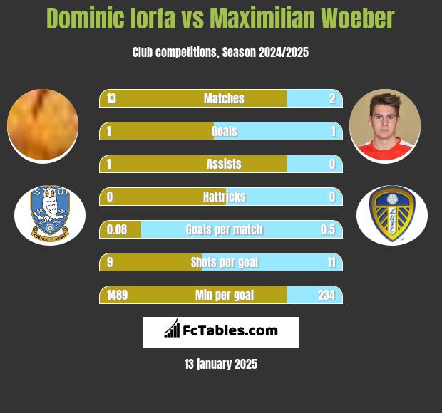 Dominic Iorfa vs Maximilian Woeber h2h player stats