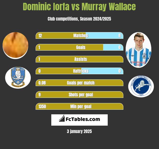 Dominic Iorfa vs Murray Wallace h2h player stats