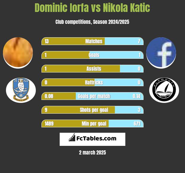 Dominic Iorfa vs Nikola Katic h2h player stats