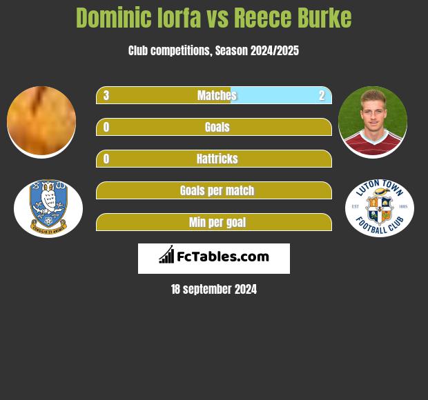 Dominic Iorfa vs Reece Burke h2h player stats