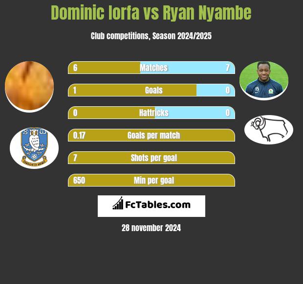 Dominic Iorfa vs Ryan Nyambe h2h player stats