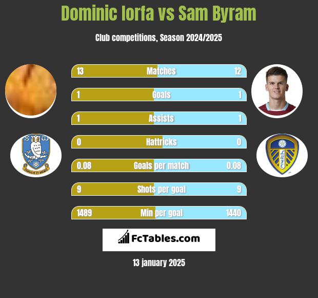 Dominic Iorfa vs Sam Byram h2h player stats