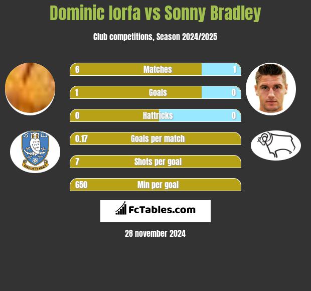 Dominic Iorfa vs Sonny Bradley h2h player stats