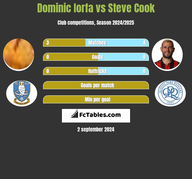 Dominic Iorfa vs Steve Cook h2h player stats