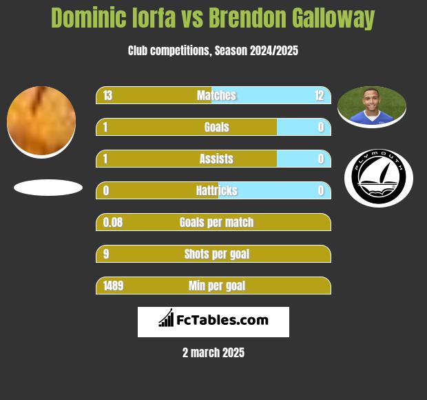 Dominic Iorfa vs Brendon Galloway h2h player stats