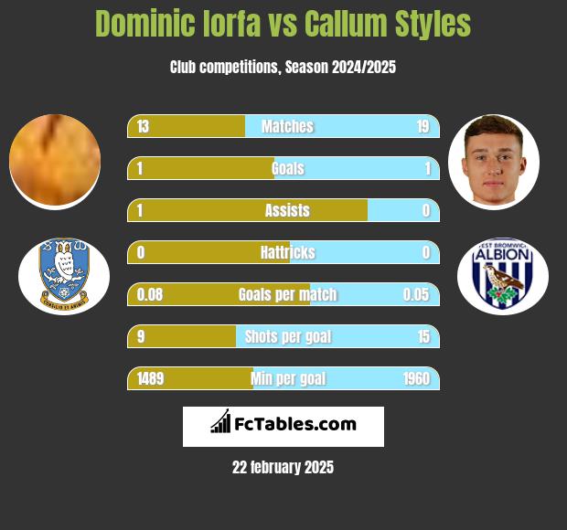 Dominic Iorfa vs Callum Styles h2h player stats