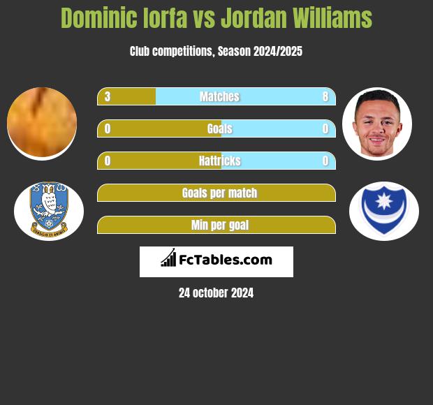 Dominic Iorfa vs Jordan Williams h2h player stats