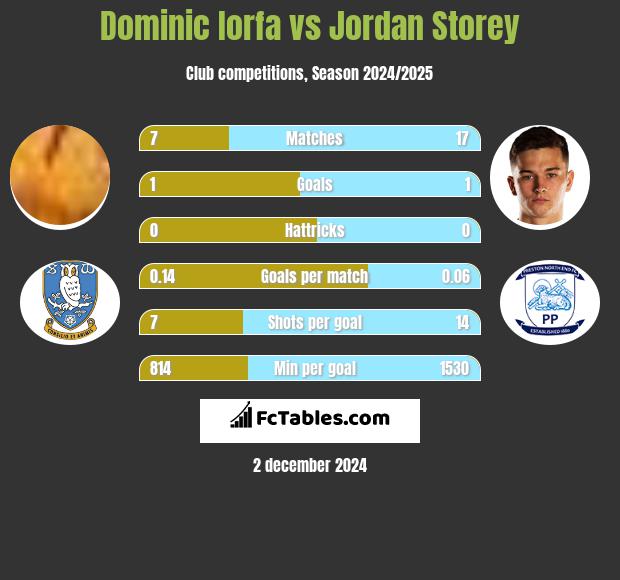 Dominic Iorfa vs Jordan Storey h2h player stats