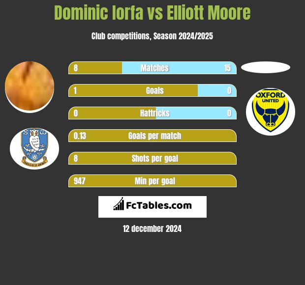 Dominic Iorfa vs Elliott Moore h2h player stats