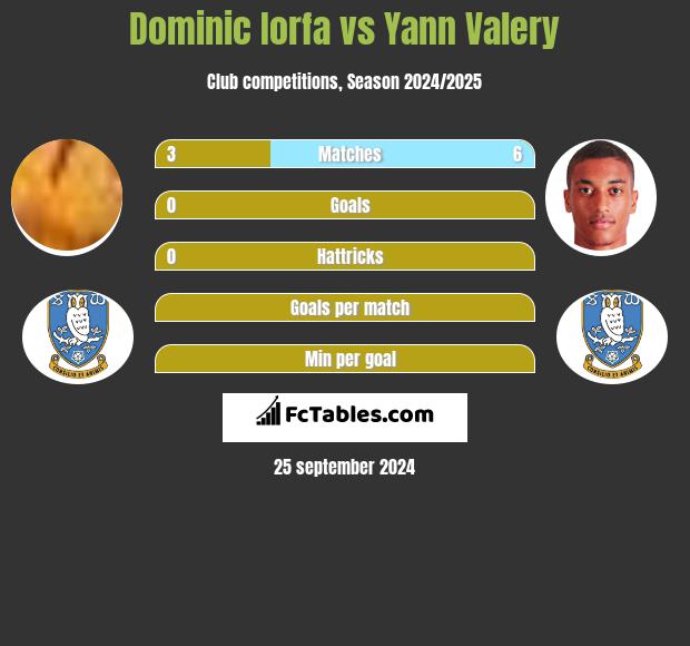 Dominic Iorfa vs Yann Valery h2h player stats