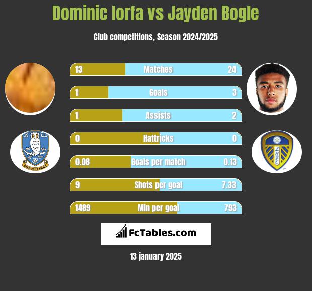 Dominic Iorfa vs Jayden Bogle h2h player stats