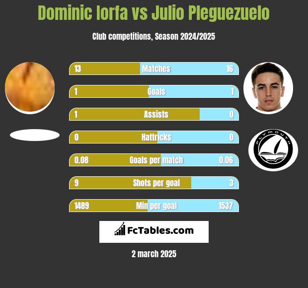 Dominic Iorfa vs Julio Pleguezuelo h2h player stats