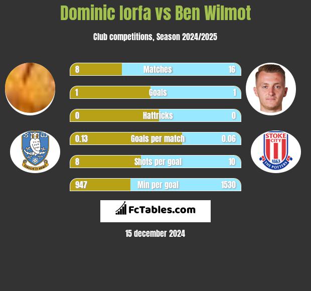 Dominic Iorfa vs Ben Wilmot h2h player stats