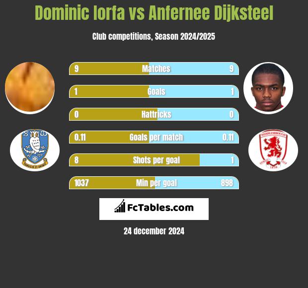 Dominic Iorfa vs Anfernee Dijksteel h2h player stats