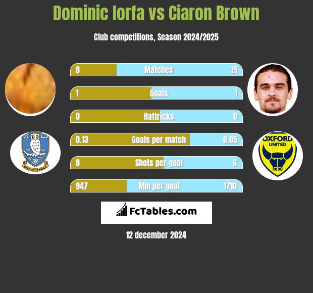 Dominic Iorfa vs Ciaron Brown h2h player stats