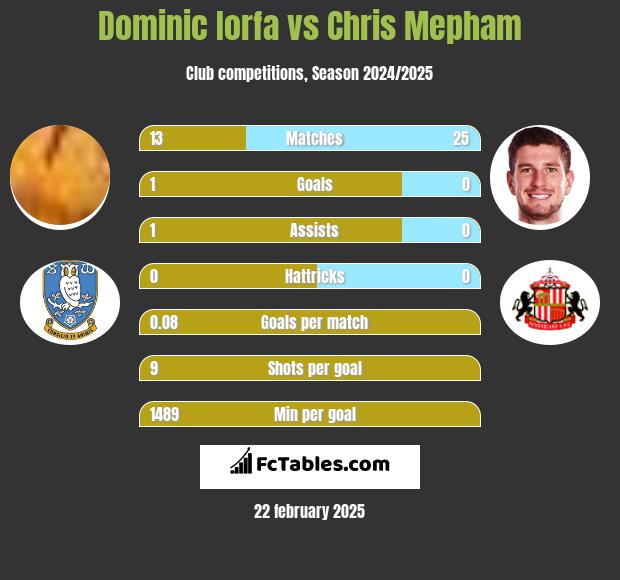 Dominic Iorfa vs Chris Mepham h2h player stats