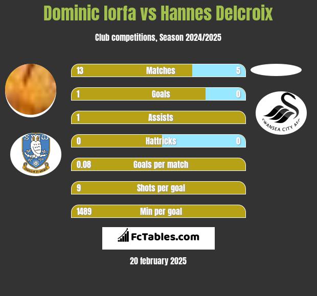 Dominic Iorfa vs Hannes Delcroix h2h player stats