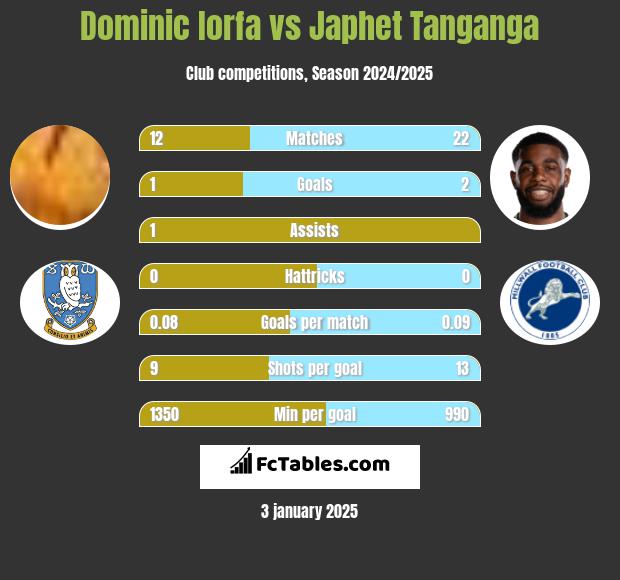 Dominic Iorfa vs Japhet Tanganga h2h player stats