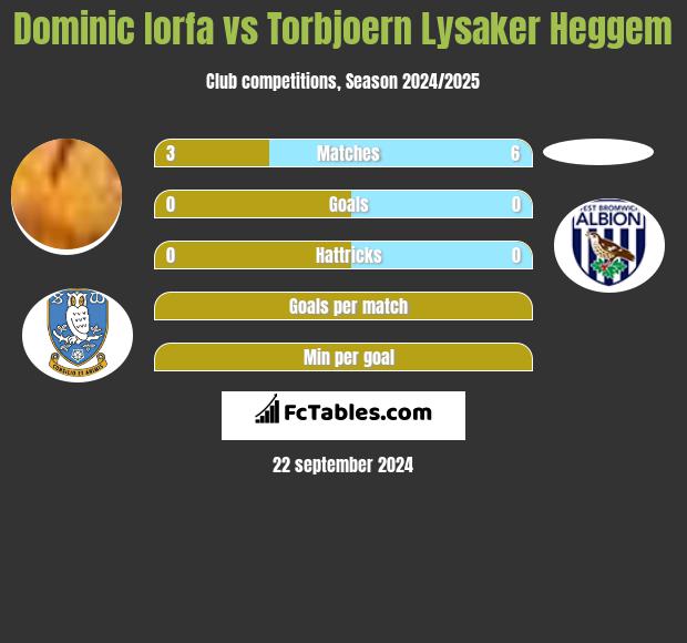 Dominic Iorfa vs Torbjoern Lysaker Heggem h2h player stats