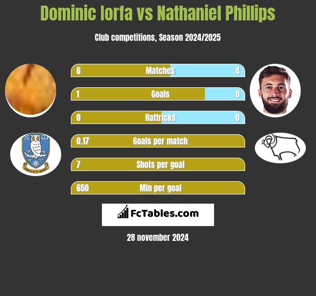 Dominic Iorfa vs Nathaniel Phillips h2h player stats