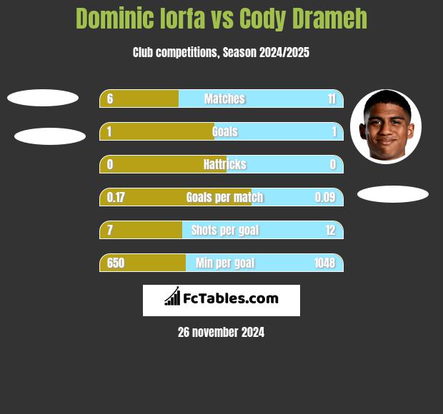 Dominic Iorfa vs Cody Drameh h2h player stats