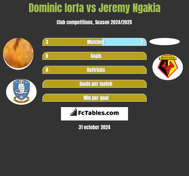 Dominic Iorfa vs Jeremy Ngakia h2h player stats