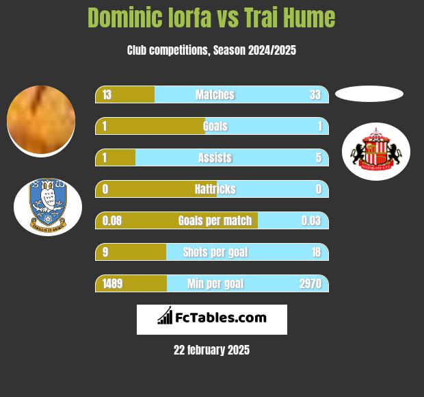 Dominic Iorfa vs Trai Hume h2h player stats