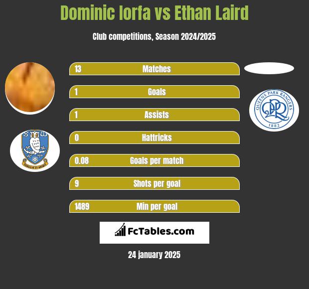 Dominic Iorfa vs Ethan Laird h2h player stats