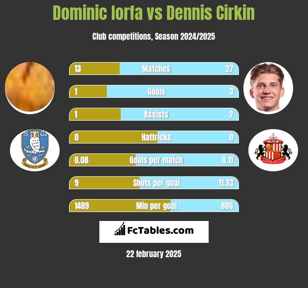 Dominic Iorfa vs Dennis Cirkin h2h player stats