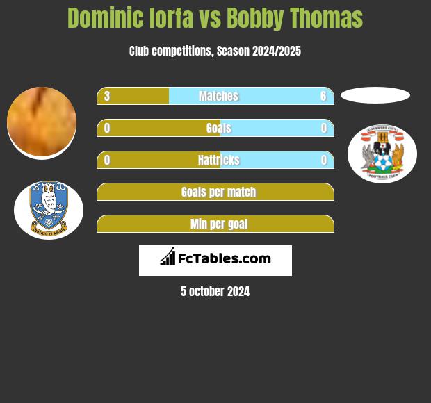 Dominic Iorfa vs Bobby Thomas h2h player stats