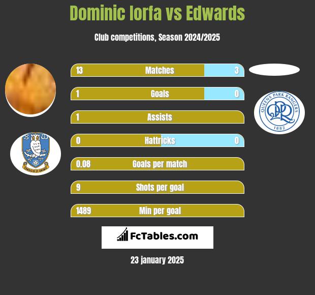 Dominic Iorfa vs Edwards h2h player stats