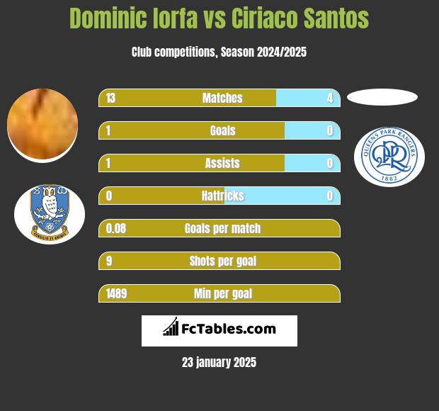 Dominic Iorfa vs Ciriaco Santos h2h player stats