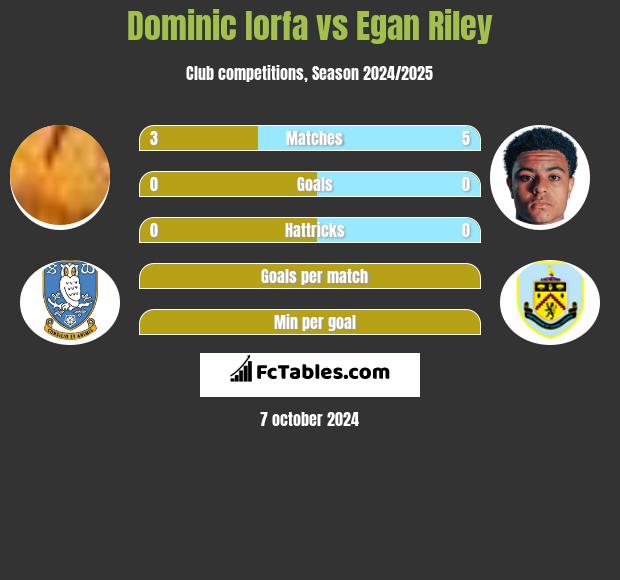 Dominic Iorfa vs Egan Riley h2h player stats