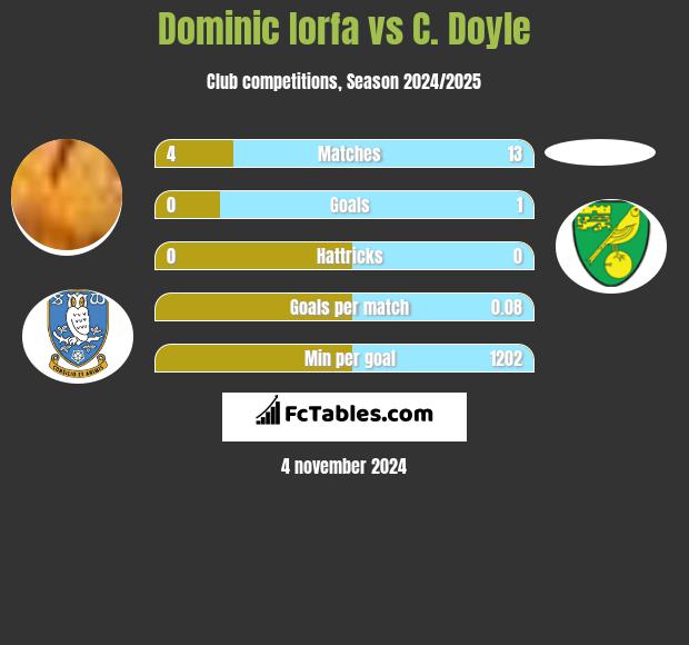 Dominic Iorfa vs C. Doyle h2h player stats