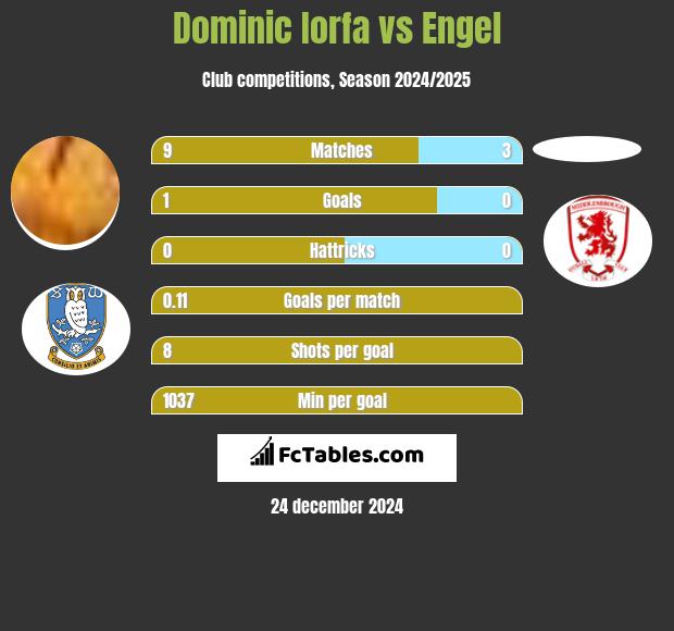 Dominic Iorfa vs Engel h2h player stats