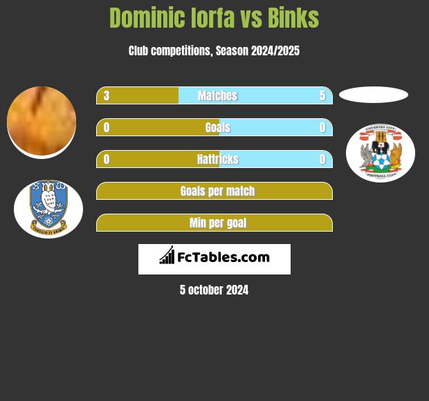 Dominic Iorfa vs Binks h2h player stats