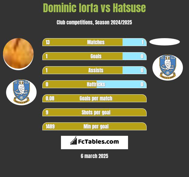 Dominic Iorfa vs Hatsuse h2h player stats