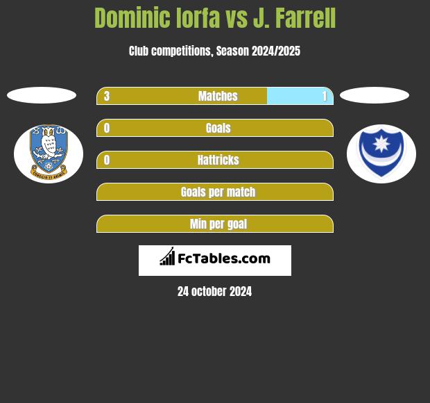 Dominic Iorfa vs J. Farrell h2h player stats