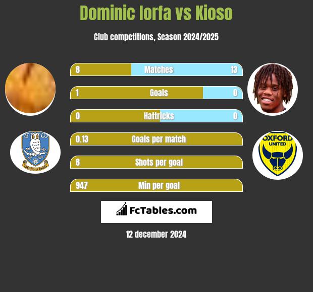 Dominic Iorfa vs Kioso h2h player stats