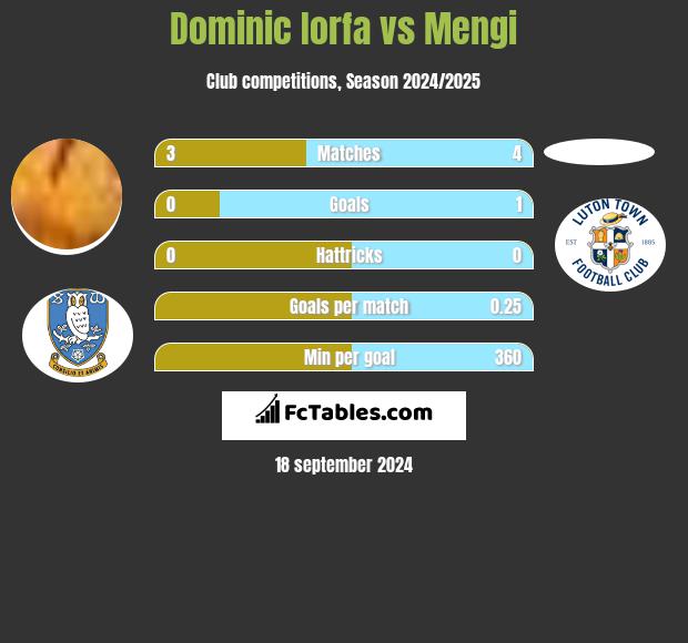 Dominic Iorfa vs Mengi h2h player stats