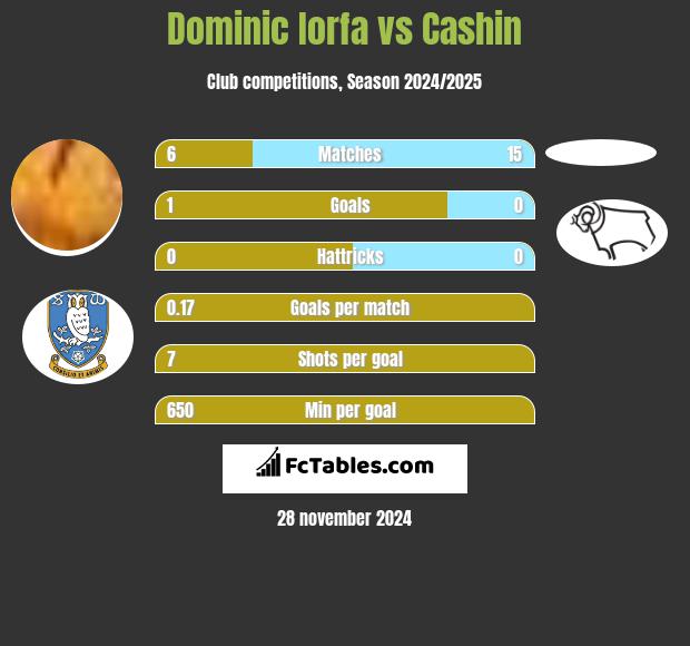 Dominic Iorfa vs Cashin h2h player stats