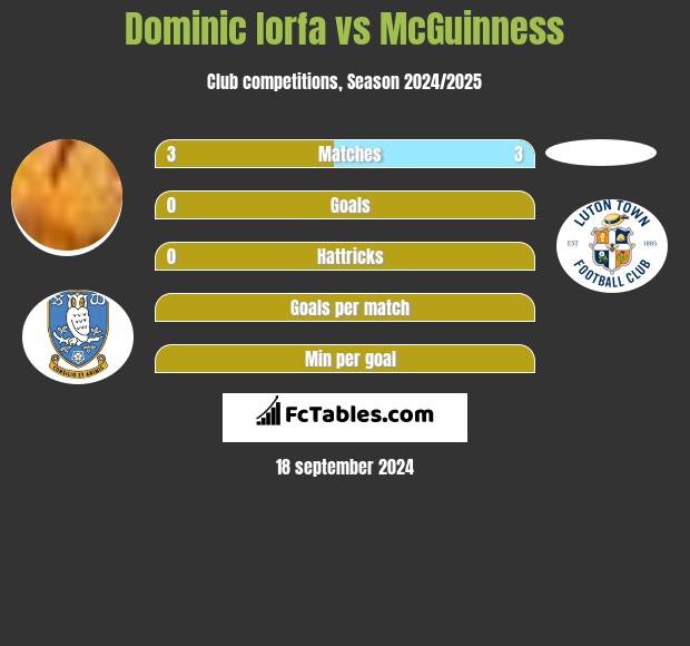 Dominic Iorfa vs McGuinness h2h player stats